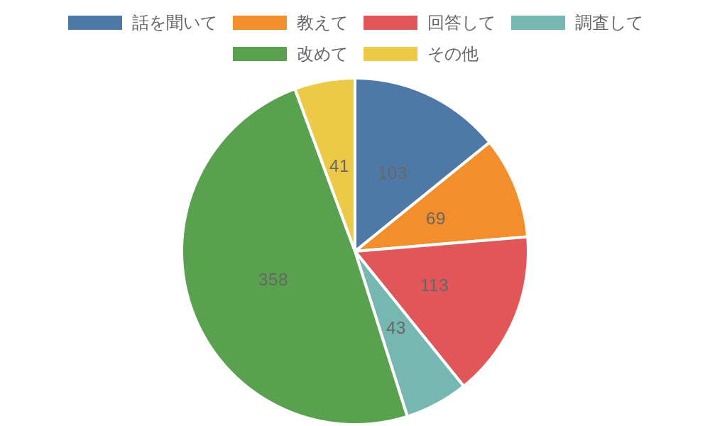 令和5年度苦情要望分類集計表